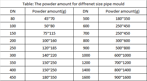 Key Points of Using Cast Pipe Mould